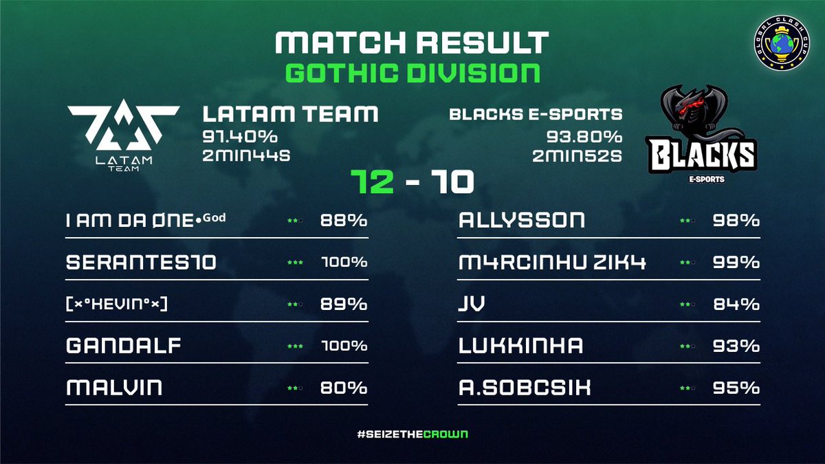 LatamFamily's tweet photo. Week 1 on @GlobalClashCup
GG #BlackEsports.
Thanks for the stream @phadeee_
Lineup:
@George21_03
@davidserantes10
@SowlzX
@kaiokartz
@Malvin_CoC
Team manager: Felipe🔥 https://t.co/rJeC1OHH9X