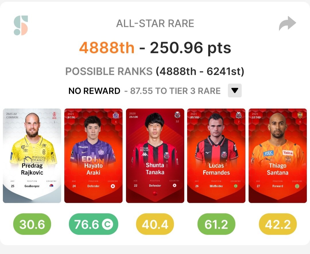 CJ_Andrews7's tweet image. Intrigued to know how many people end up with very last minute &quot;corrections&quot;, 250 until about 11am this morning then a swing downwards 🤔 no doubt its legit but.... stings #sorare #optafriends #manualadjustment?