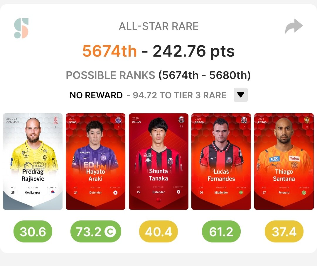 CJ_Andrews7's tweet image. Intrigued to know how many people end up with very last minute &quot;corrections&quot;, 250 until about 11am this morning then a swing downwards 🤔 no doubt its legit but.... stings #sorare #optafriends #manualadjustment?