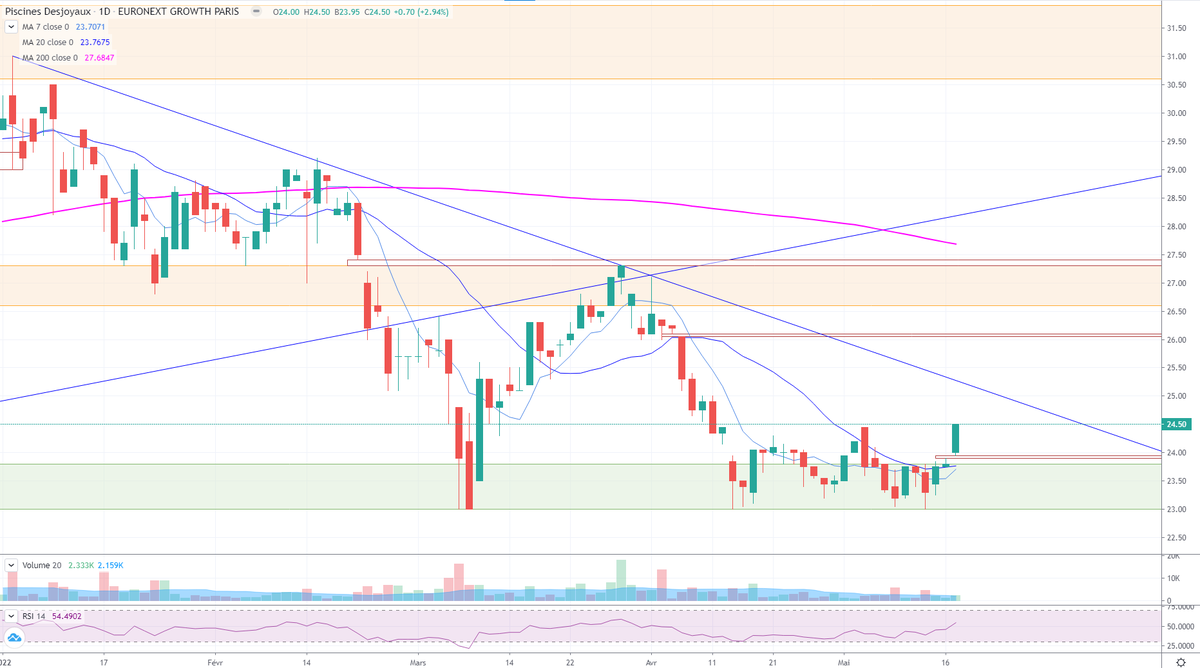 SfyBull's tweet image. Piscines Desjoyaux (#ALPDX) :

Belle accumulation sur le support à 23€.

Dernier plus haut dépassé à la clôture à 24€50 !

ROB &amp;amp; gap en objectifs pour les acheteurs.