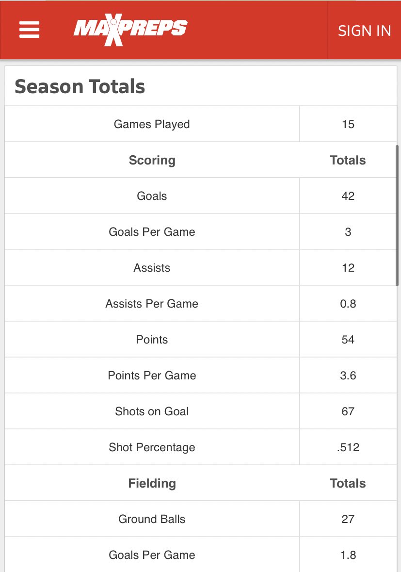 _LancerLacrosse's tweet photo. Willy Feags!! 54 points (42g, 12a) and 51.2% shooting percentage are quite the numbers 👀 Big things coming from #3 in the playoffs and into 2023! #SkoCers #DocStrong https://t.co/rCHrpD1OZ9