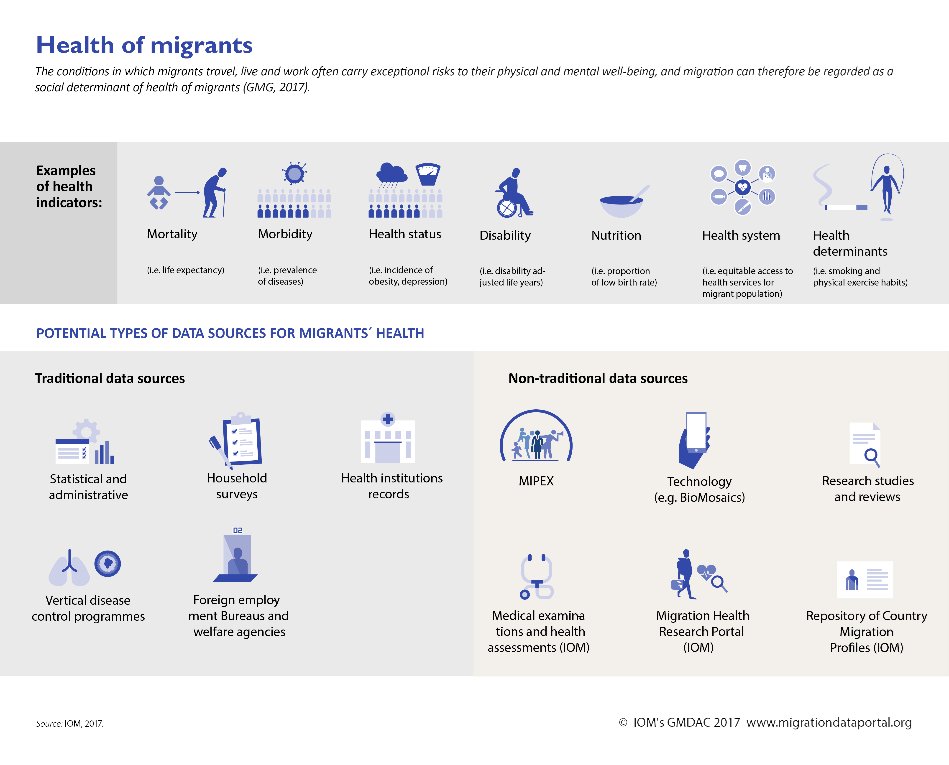 UNMigrationData's tweet image. #Migration2022: Where do we stand on the evidence on migration and health❓🤔

Visit the #MigrationDataPortal to learn more about health indicators, data sources, and the social determinants of health: migrationdataportal.org/themes/migrati…