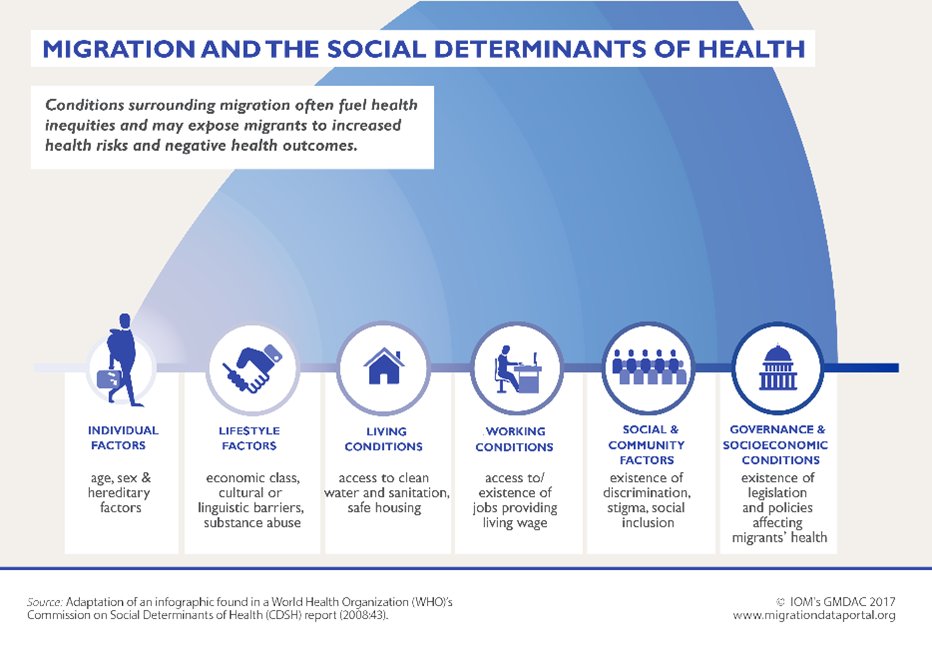 UNMigrationData's tweet image. #Migration2022: Where do we stand on the evidence on migration and health❓🤔

Visit the #MigrationDataPortal to learn more about health indicators, data sources, and the social determinants of health: migrationdataportal.org/themes/migrati…