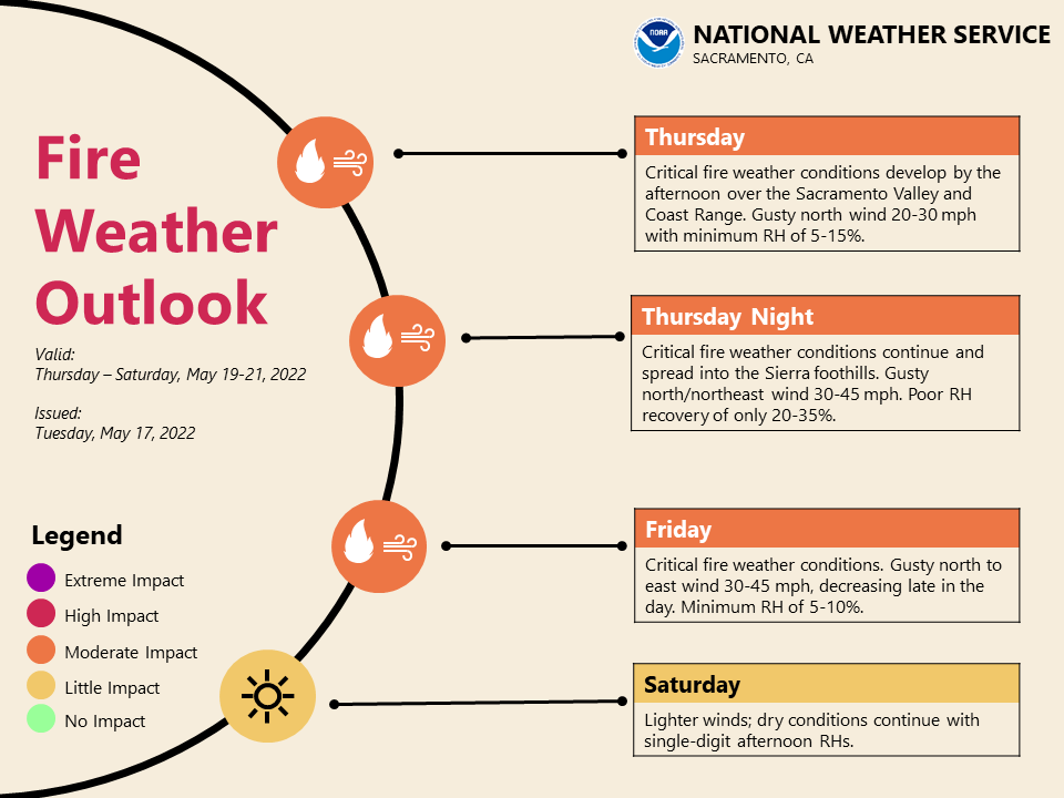 NWSSacramento's tweet photo. Gusty winds and low humidity will create critical fire weather concerns beginning Thursday. Here's a look at the fire weather outlook through Saturday. Now is the time to prepare for fire weather! Visit https://t.co/4PbDmtOuXj for preparedness info. https://t.co/B91ikNzarl