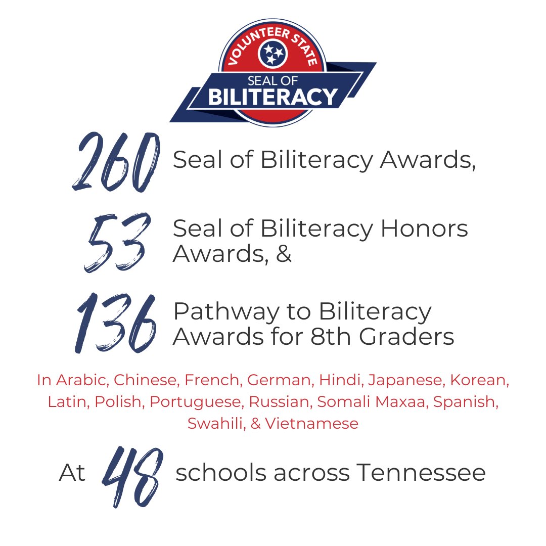 Volunteer State Seal of Biliteracy (@volstateseal) on Twitter photo Congratulations to the 300+ TN grads who earned the Seal of Biliteracy this year! We celebrate your linguistic and academic accomplishments!
<a href="/tnedu/">TN Dept of Education</a> <a href="/SBEd_TN/">TN State Board of Education</a> <a href="/tntesol/">TNTESOL</a> <a href="/ut_tlc/">Tennessee Language Center</a> <a href="/EdTrustTN/">EdTrust-Tennessee</a> <a href="/TLACC/">TN Latin American Chamber of Commerce</a> <a href="/maddoxfundTN/">Maddox Fund</a> <a href="/centrohispanotn/">Centro Hispano TN</a> <a href="/TNchamber/">Tennessee Chamber of Commerce & Industry</a> <a href="/npef/">Ming Mu</a> <a href="/ChalkbeatTN/">Chalkbeat Tennessee</a> Congratulations to the 300+ TN grads who earned the Seal of Biliteracy this year! We celebrate your linguistic and academic accomplishments!
<a href="/tnedu/">TN Dept of Education</a> <a href="/SBEd_TN/">TN State Board of Education</a> <a href="/tntesol/">TNTESOL</a> <a href="/ut_tlc/">Tennessee Language Center</a> <a href="/EdTrustTN/">EdTrust-Tennessee</a> <a href="/TLACC/">TN Latin American Chamber of Commerce</a> <a href="/maddoxfundTN/">Maddox Fund</a> <a href="/centrohispanotn/">Centro Hispano TN</a> <a href="/TNchamber/">Tennessee Chamber of Commerce & Industry</a> <a href="/npef/">Ming Mu</a> <a href="/ChalkbeatTN/">Chalkbeat Tennessee</a>