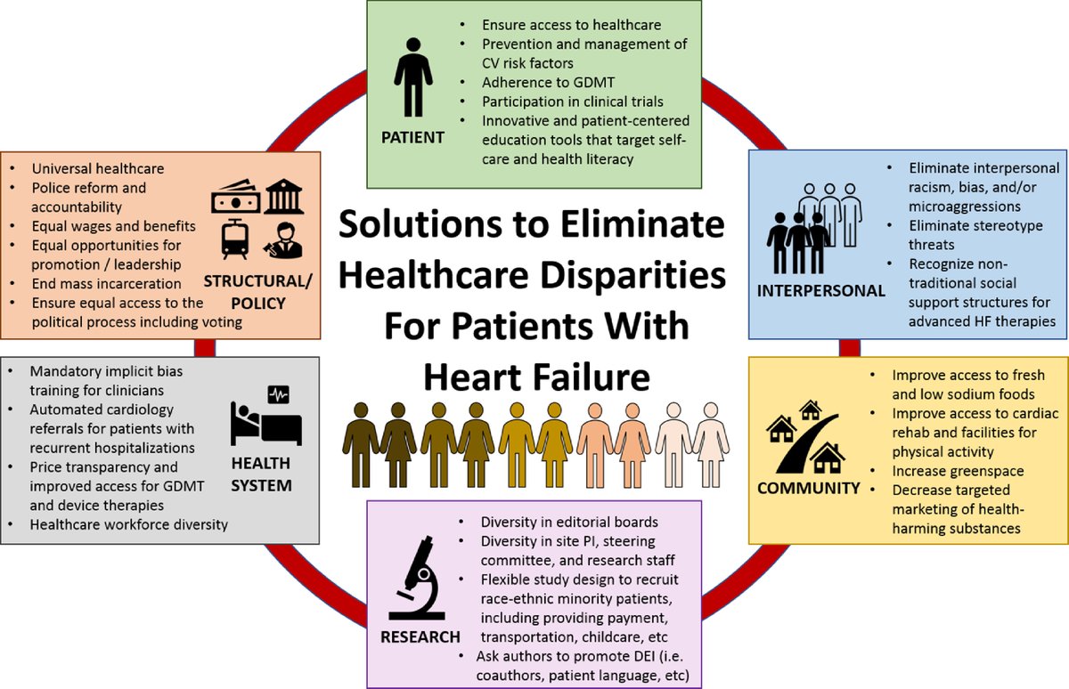 JCardFail's tweet photo. @HFSA Position Statement 

"The Impact of Healthcare Disparities on Patients with Heart Failure"

Summary of current data &amp; solutions to help reduce disparities in HF

@amorrismd @KevinShahMD @Dr_Eileen_Hsich @DrNasrien @NMHheartdoc 
@robmentz @dranulala 
https://t.co/c7NWdyFSww https://t.co/WKPnFrWBts