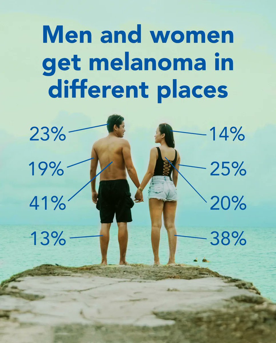 CureMelanoma's tweet photo. Women are more likely to get melanoma on their legs and arms, while men are more likely to get it on their body, head and neck. We encourage you to #CheckYourSkin using –https://t.co/IHXpFqzPFE #MelanomaAwarenessMonth https://t.co/nO9NPMwQUu