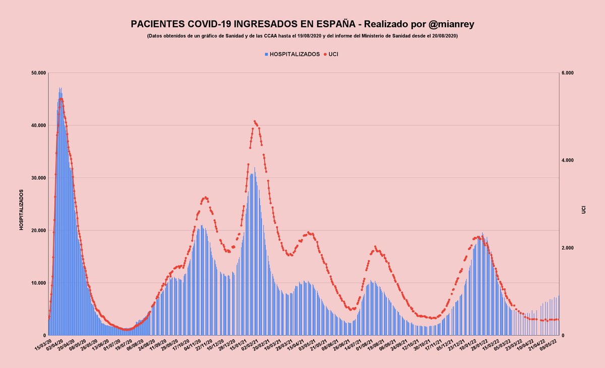 mianrey's tweet photo. 🇪🇸🏥 Pacientes COVID-19 ingresados en España desde el inicio de la pandemia https://t.co/TO3JBUqy7V