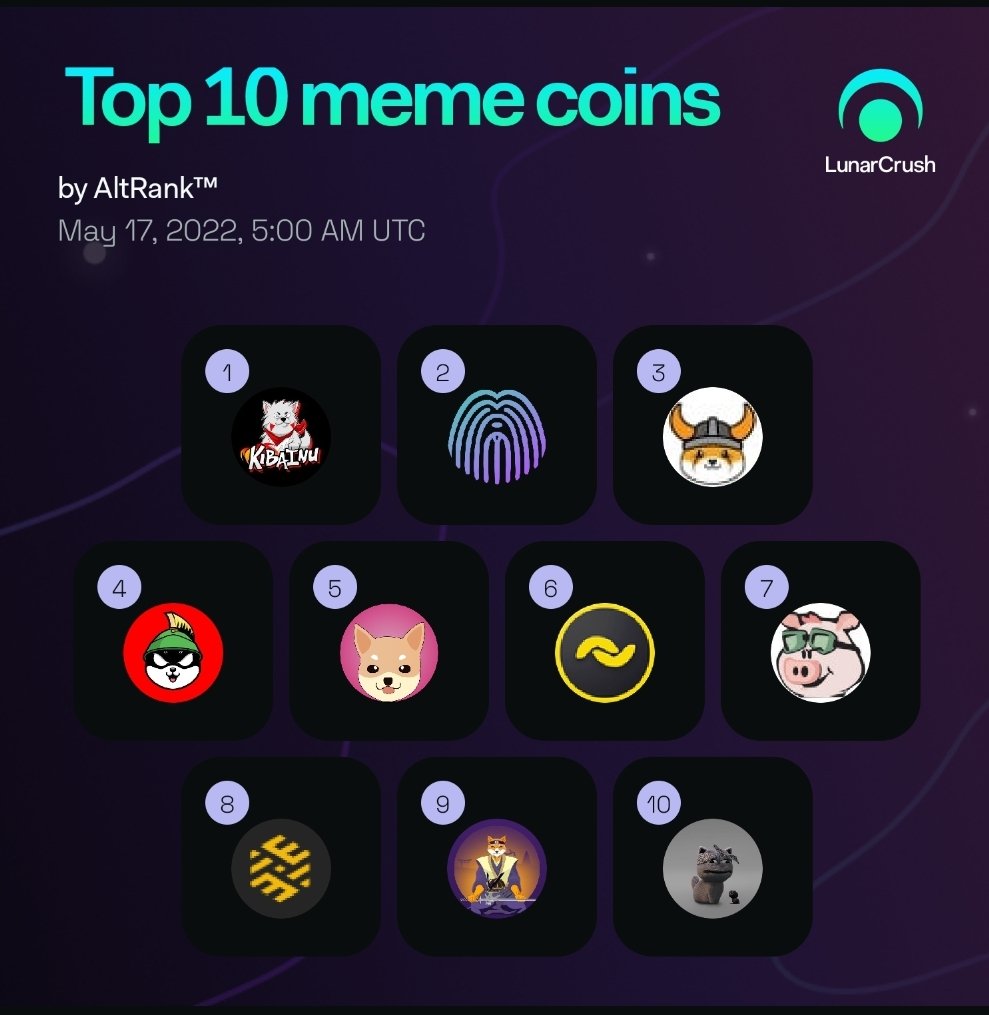 KibaInuWorld's tweet photo. 💪Its days like today the #KIBAKREW can celebrate all that they have achieved in such a short period of time🏆

���WE ARE RANKED AS #1🥇MOST SOCIALLY ENGAGED MEMECOIN IN THE ENTIRE CRYPTO SPACE! LFG $KIBA! 💯

#KIBAINU #PULI #FLOKI #MARVIN #SHINJA https://t.co/VHcZuuN8Ve