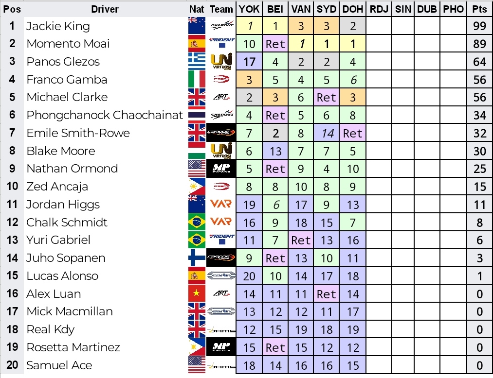 F2Offline's tweet photo. Drivers' and Teams' championship after Doha GP

#F2 #Formula2 #DohaGP https://t.co/1mtzGUDwY3