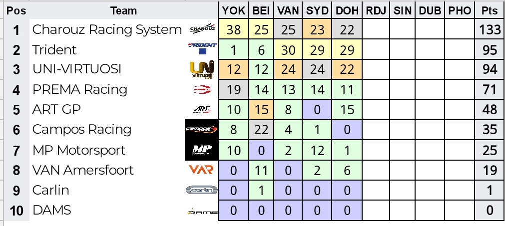 F2Offline's tweet photo. Drivers' and Teams' championship after Doha GP

#F2 #Formula2 #DohaGP https://t.co/1mtzGUDwY3