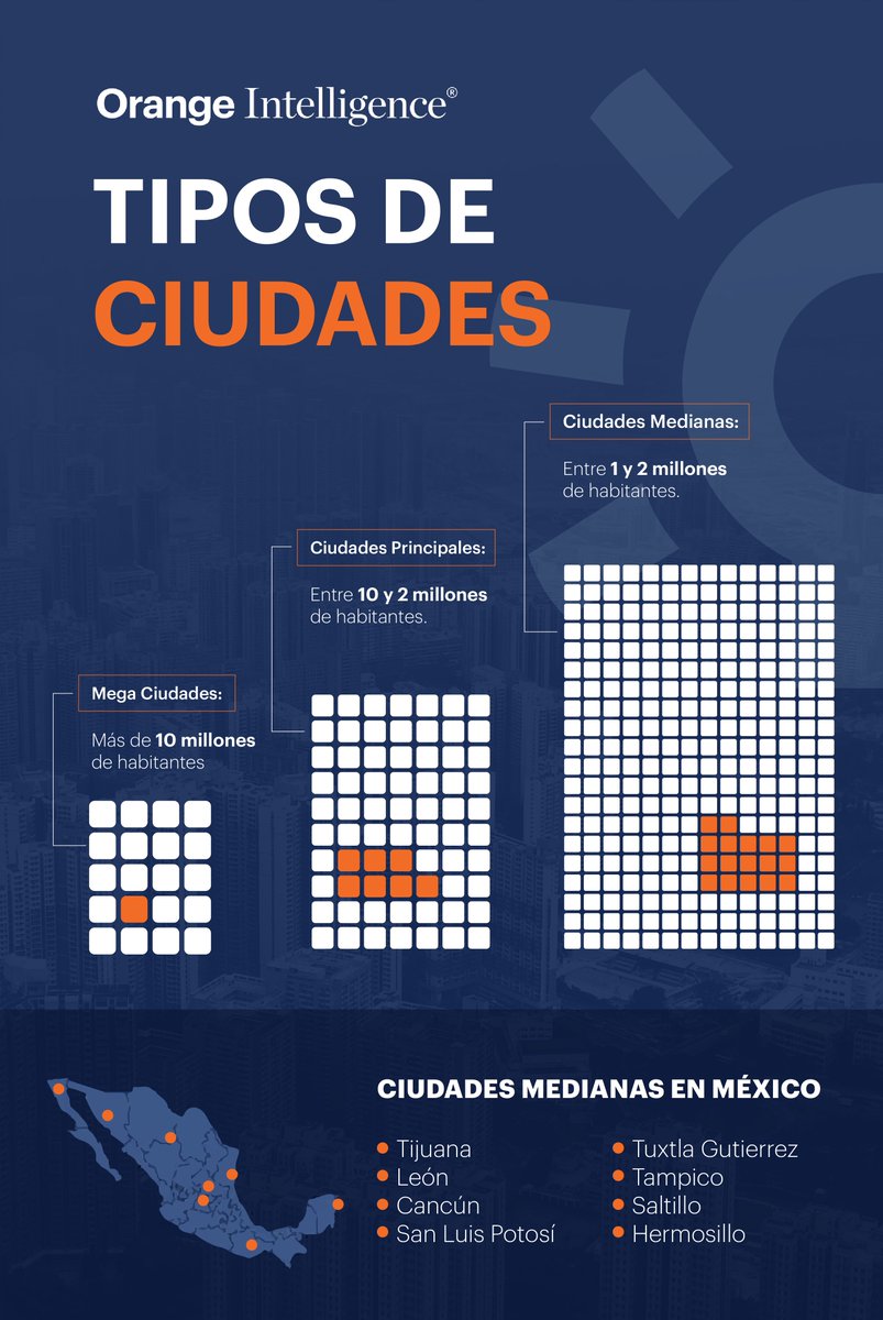 OrangeInv's tweet photo. Las ciudades medianas de México se convierten en tendencia y punto de atención para los desarrollos inmobiliarios.

https://t.co/YhQlL9hkV9

#WeAreIntelligent #ValuaciónInmobiliaria #OrangeIntelligence #OrangeInvestments #ConsultoriaInmobiliaria #CiudadesMedianas #Cities https://t.co/u3rI7npe2u