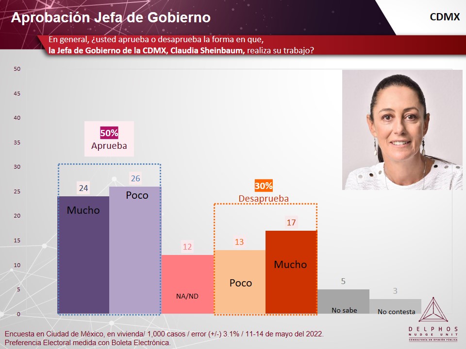 DelphosNU's tweet photo. 1 de cada 2 capitalinos Aprueba el trabajo realizado por la Jefa de Gobierno @Claudiashein 

https://t.co/hGsQj07nqB https://t.co/kaFT8SUStO