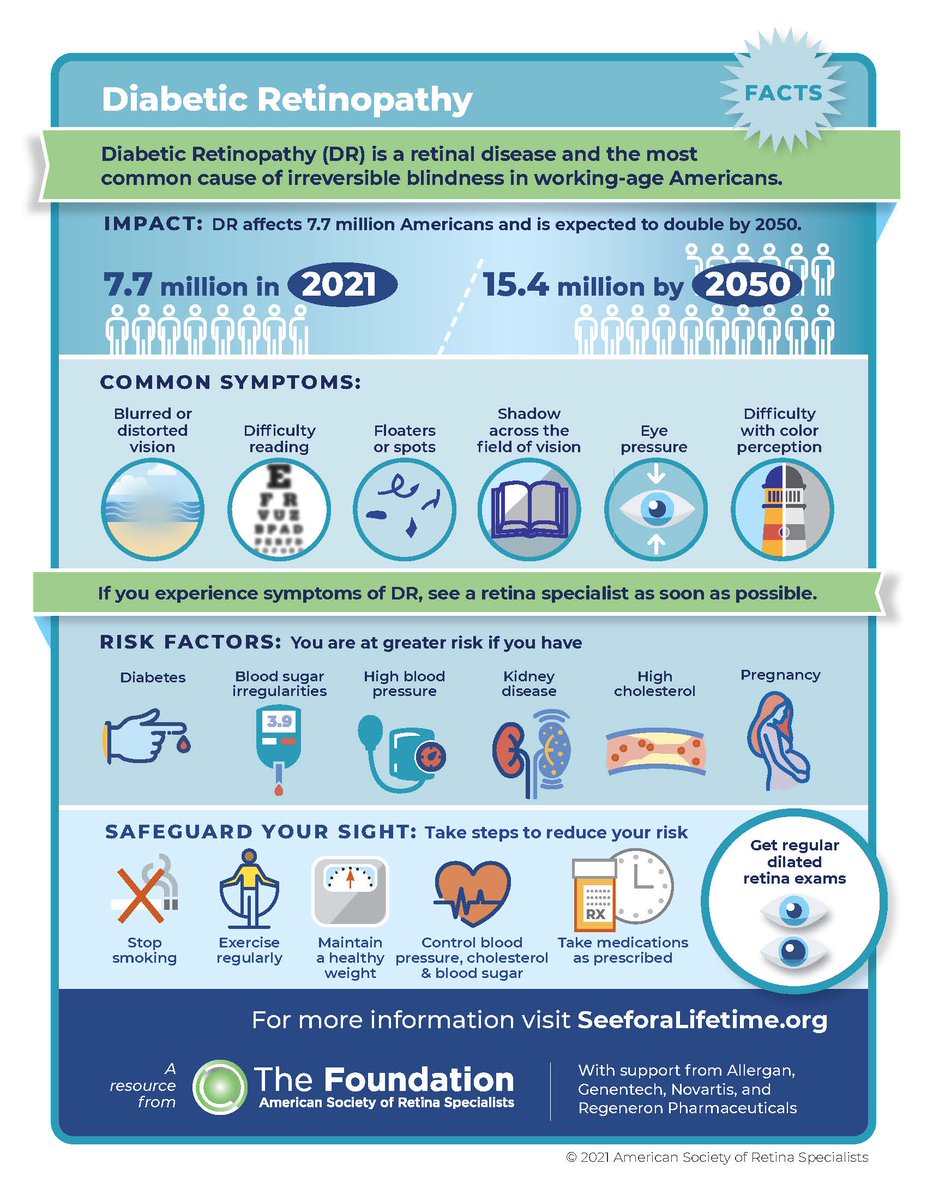 asrsdocs's tweet photo. Age-related macular degeneration (AMD) and diabetic retinopathy are among the leading causes of blindness and vision loss in the U.S. During #HealthyVisionMonth, learn about these retinal conditions by downloading our infographics in English and Spanish https://t.co/BbjTFq5cKB. https://t.co/PnbOdgNW15