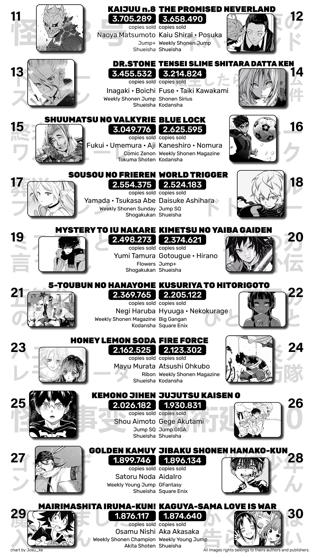 寿 三井 Top 50 Best Selling Manga 21 Oricon Now We Re Talking Some Interesting Surprises Like Slam Dunk At The Top And Huge Thanks To Rand0manga For Making It Possible