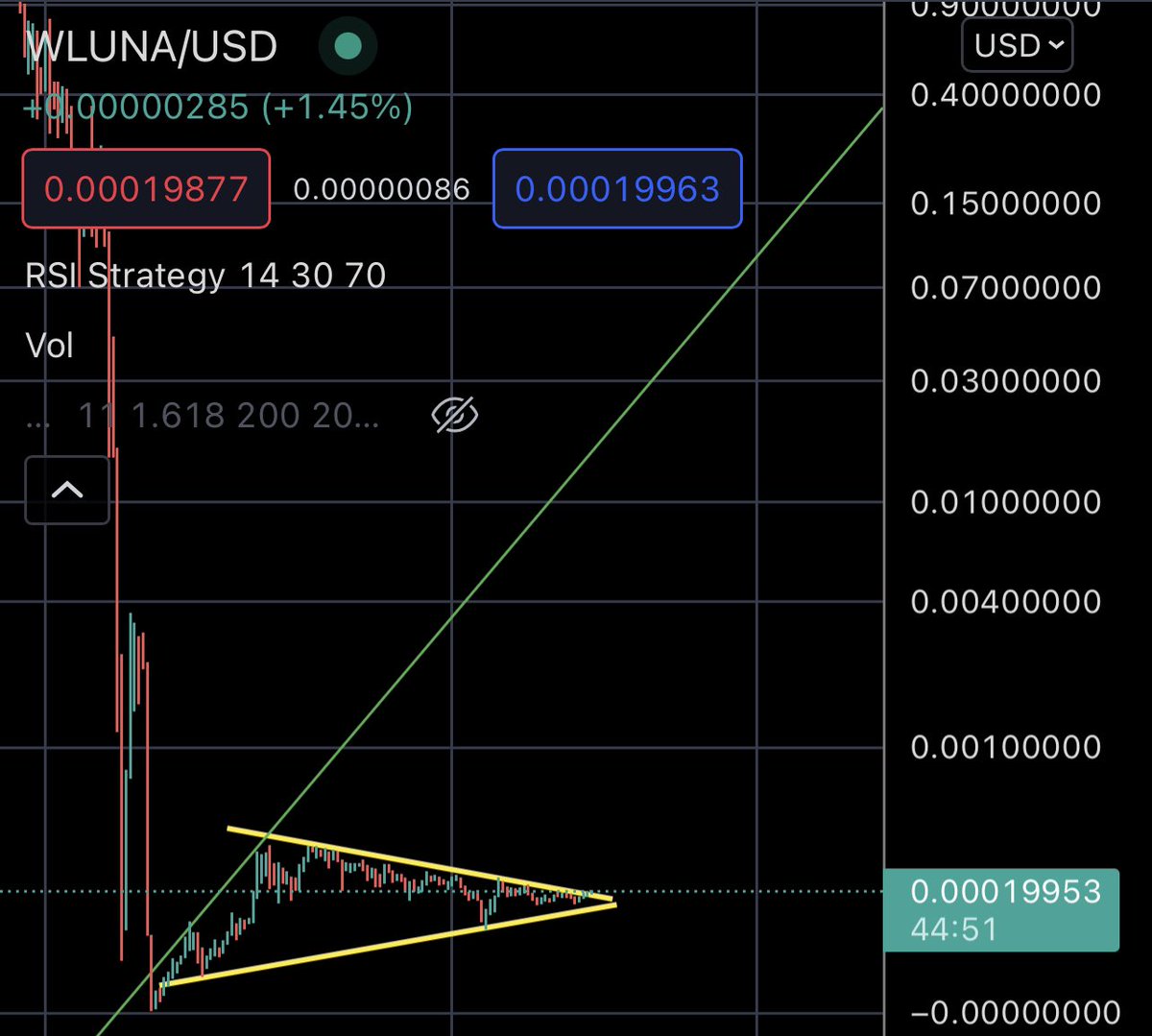 MoTendies's tweet photo. Wave 3 of $WLUNA $LUNA may prove to be a big one if volume comes in. 👀 https://t.co/Y7EO2jYKS3
