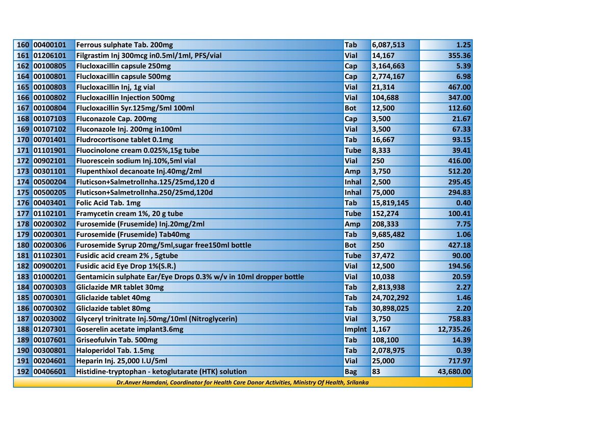 RWijewardene's tweet photo. List of essential pharmaceuticals needed (part 2) https://t.co/cWdlKv74ls