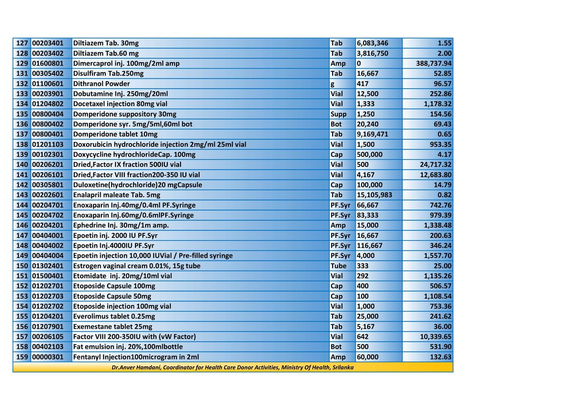 RWijewardene's tweet photo. List of essential pharmaceuticals needed (part 2) https://t.co/cWdlKv74ls