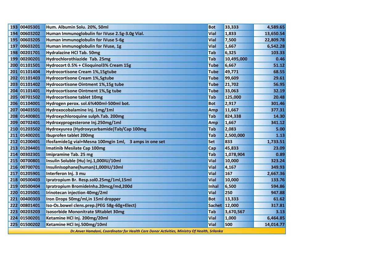 RWijewardene's tweet photo. List of essential pharmaceuticals needed (part 2) https://t.co/cWdlKv74ls