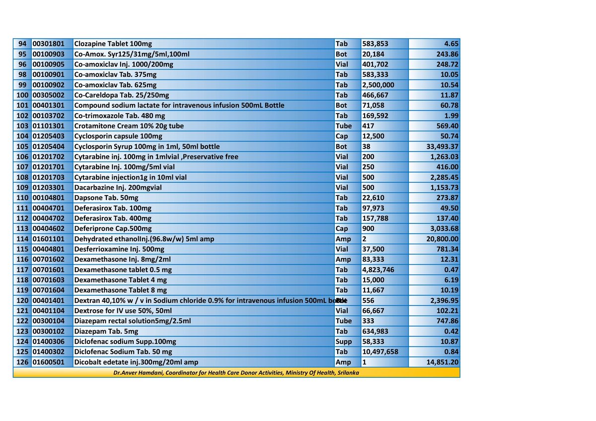 RWijewardene's tweet photo. List of essential pharmaceuticals needed (part 2) https://t.co/cWdlKv74ls