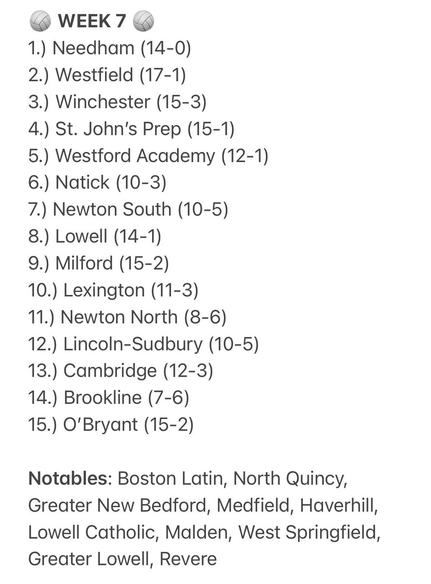 T_Mulherin's tweet photo. Updated volleyball rankings as the season winds down. 

The line that separates many of these teams is as minuscule as it gets. St. John’s Prep &amp; Westford Academy on upward trajectories as they pass every big test, while the BSC and DCL continue to dominate the ranks. https://t.co/X7L6K94HVE