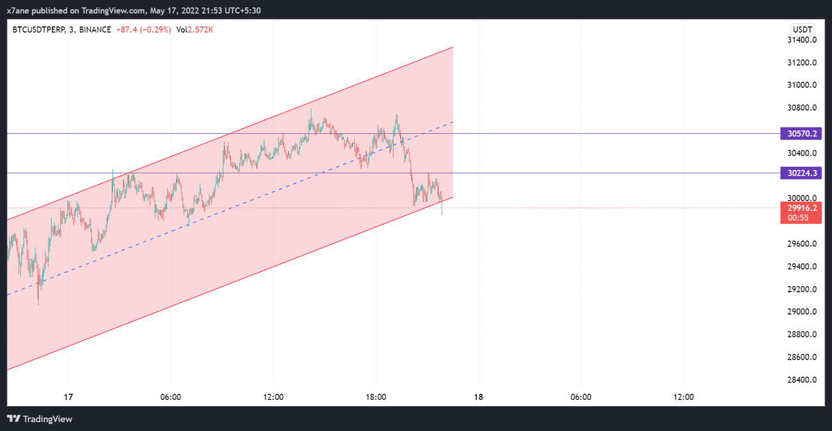 hardixk14's tweet photo. We were so close to reclaiming 30.5k as a support level.  Let's wait another day 
 #BTC https://t.co/cPh1MKooYo