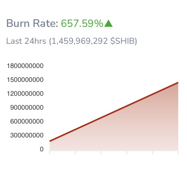 JUST IN: Shiba Inu burn rate has increased by 657% in the last 24h.