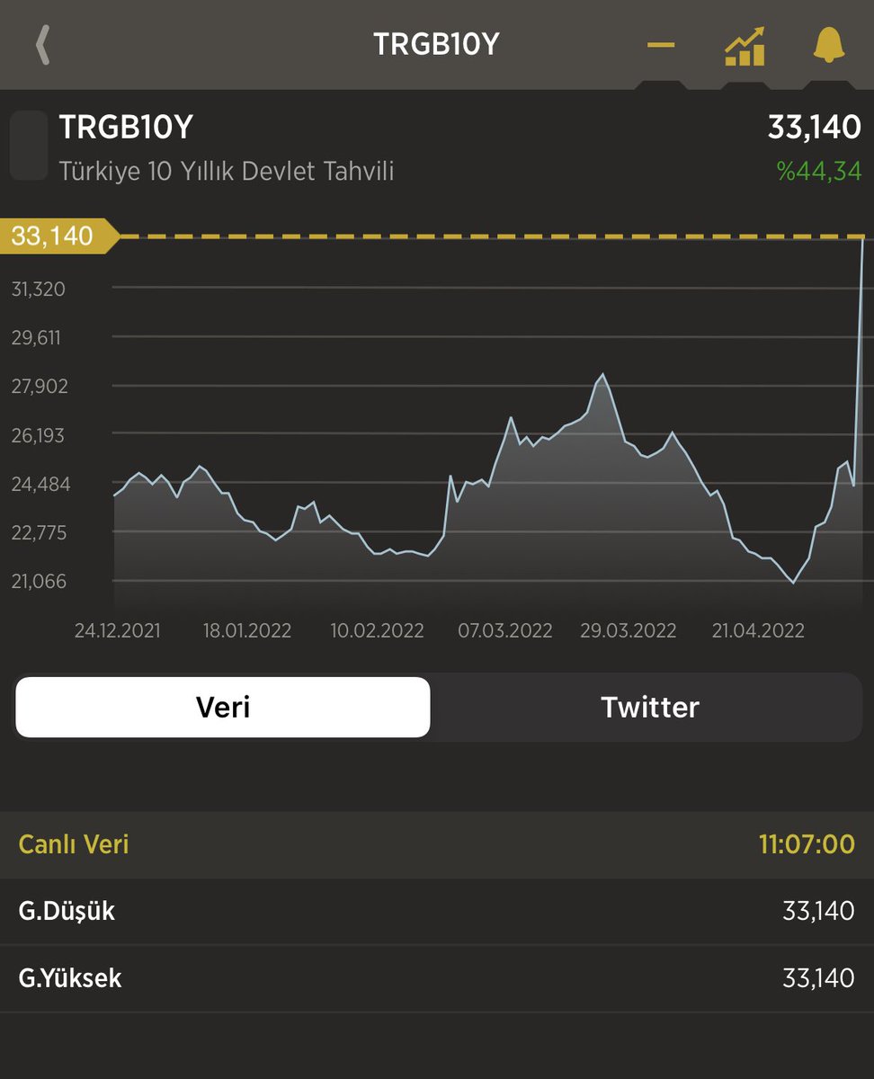 10 yıllık TR Hazine faizi % 33.1 ‘e çıktı !.. doğrumu bu ya ?