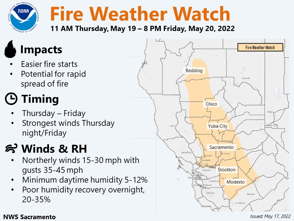 NEW: Fire Weather Watch has been issued for Thursday/Friday for the Sacramento Valley, northern San Joaquin Valley, &amp; foothills below 2,000 ft.

Gusty northerly winds combined with low humidity may lead to critical fire weather conditions. #CAwx #CAfire