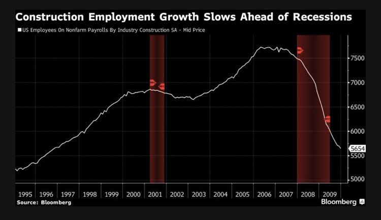 MacroAlf's tweet image. The housing cycle IS the business cycle.

The chart below shows how a slowdown in the pace of job creation in the construction sector has preceded both recession in the 2000s.

The latest jobs report showed we’re cooling off there - something to monitor going forward.