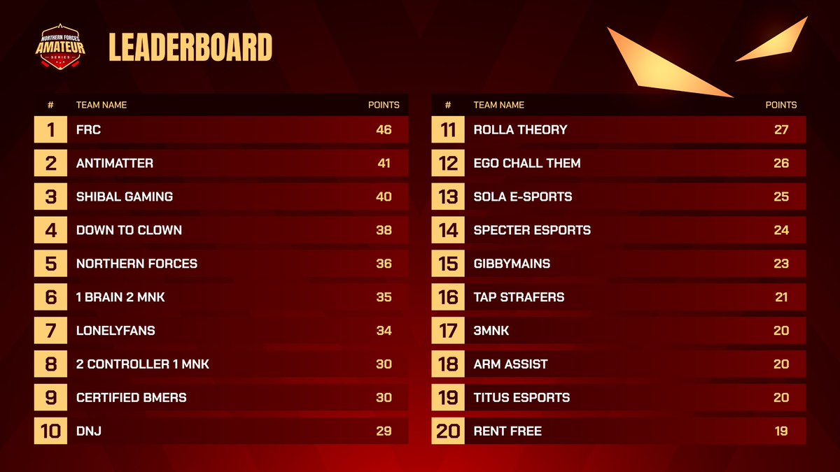 NorthAmSeries's tweet photo. The first weekend of the NFAS has wrapped! 

Here are the current top 20 teams in the race for the playoffs! 

See you all this weekend! https://t.co/5IAkIpNSZU