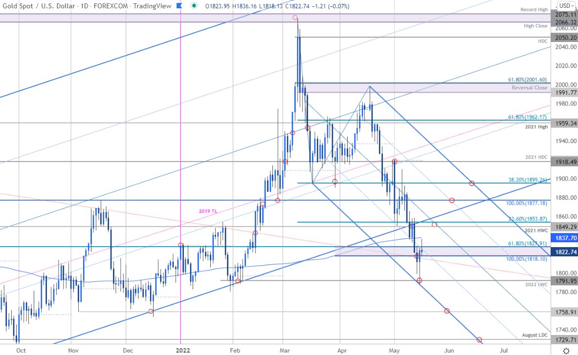 #Gold Price Technical Outlook: Gold Bear Market Bounce? XAU/USD Levels 

$XUAUSD Near-term Trade Levels
(Daily &amp; 240min)

bit.ly/3wvLXcd