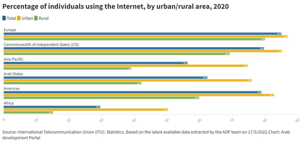 66.3% of the #Arab region's population used the #internet in 2021. This represents an increase of 21% since 2019, with 51 million people estimated to have come online during that period. However, the gap between users in urban and rural areas remains high at 80%.
 #WTISD2022
