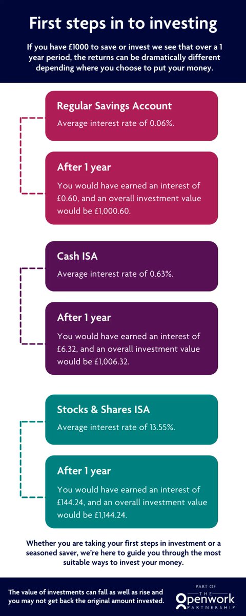 LeamFS's tweet image. Don’t sit on your savings, invest them where it counts.
#savings #inflation #investing #isa
buff.ly/38wQ2n6