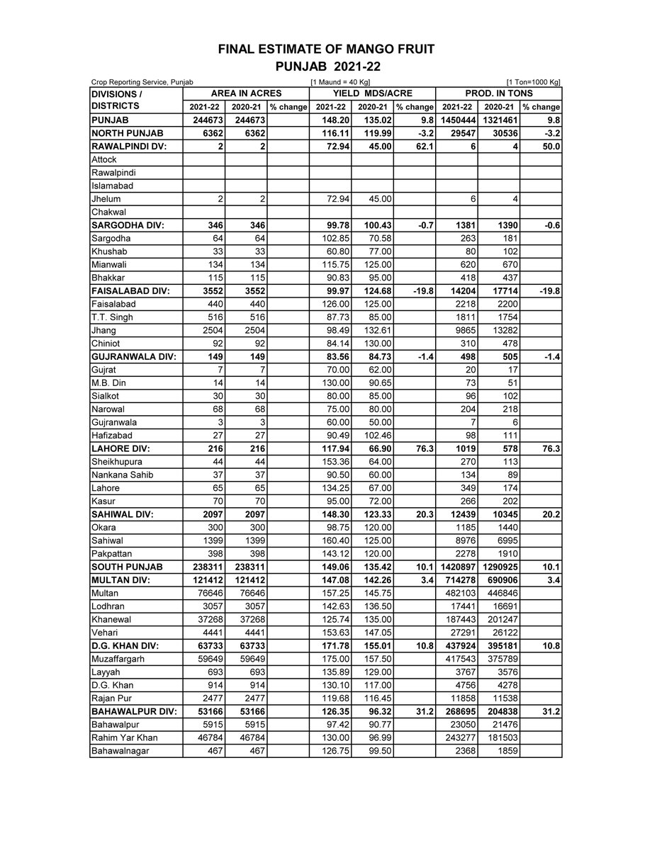 thelahorewala's tweet photo. FYI: Looks like the news about lower #Mango🥭 production in Punjab is false. Crisis averted… production is 1.45 million tonnes this year, compared to 1.32 million tonnes last year. Increase of 10% in South Punjab, overall increase of 9.8%. https://t.co/frA78S0yFK