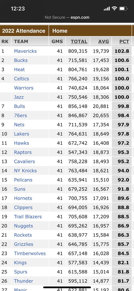 bb742292's tweet photo. @wsubrady27 @IamTheFawb @Marchy4Byng @CookedByWardell @DrGuru_ Yeah no shit... that’s not the point I was making. To say the Warriors and Celtics have “much” larger fanbases is flat out wrong. All 4 teams are selling out home games and are 4/6 teams that are at 100% of home stadium capacity. Social media follows do not equal fanbase size https://t.co/0OuTXquk26