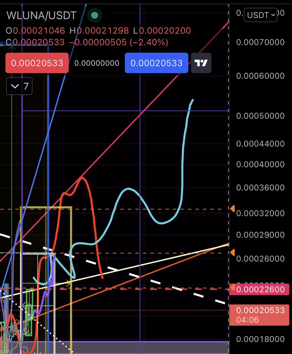 If she can break 2600, should be on her way 3500 and beyond. $luna $wluna