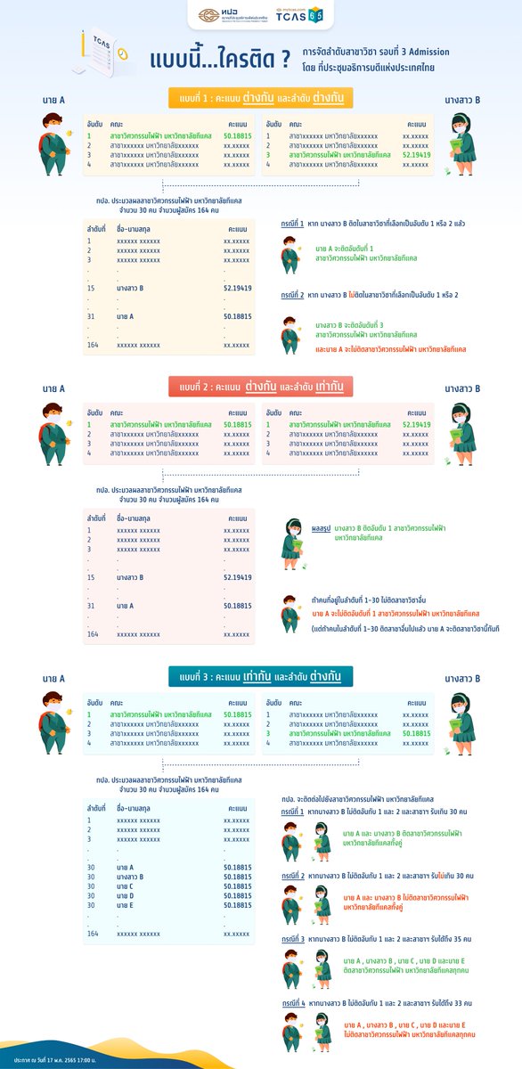 MytcasC's tweet photo. 📢TCAS65: รอบ 3 แบบนี้ ใครติด?
#dek65 #tcas65 #mytcas https://t.co/kdvk5GQ3MF