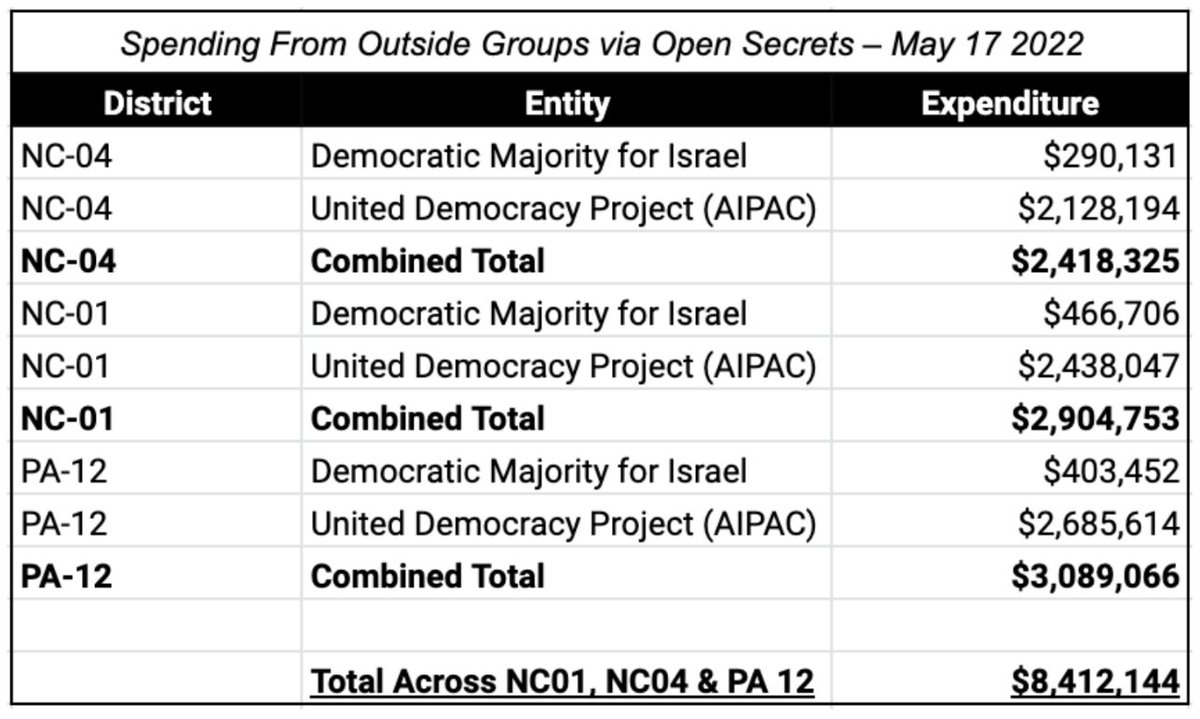 jstreetdotorg's tweet photo. United Democracy Project (AIPAC) &amp; DMFI have spent $2.9+ mil in #NC01 to defeat Erica Smith, $2.4+ mil in #NC04 to defeat Nida Allam and $3+ mil in #PA12 to defeat Summer Lee. It makes them them BIGGEST player in each race, spending more than the leading  candidates COMBINED. 2/5 https://t.co/d9pWXWdGnv