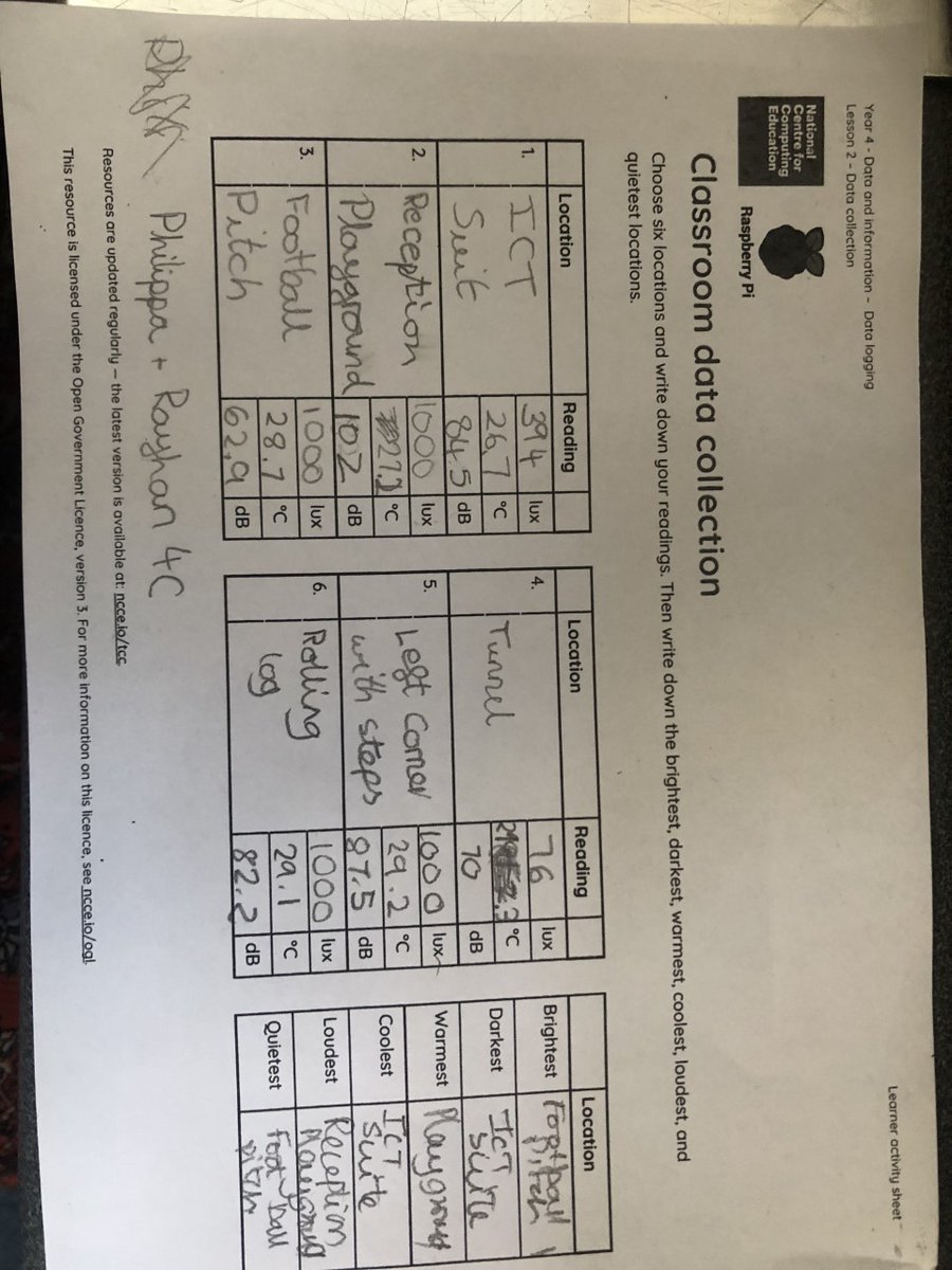 HamiltonSTEM's tweet image. Today Y4 explored how data loggers work. They took and recorded readings from around the school and then used data from a sensor to answer given questions. Reception playground, was by far the noisiest location in our school!! @WeAreComputing @HamiltonAcadY4