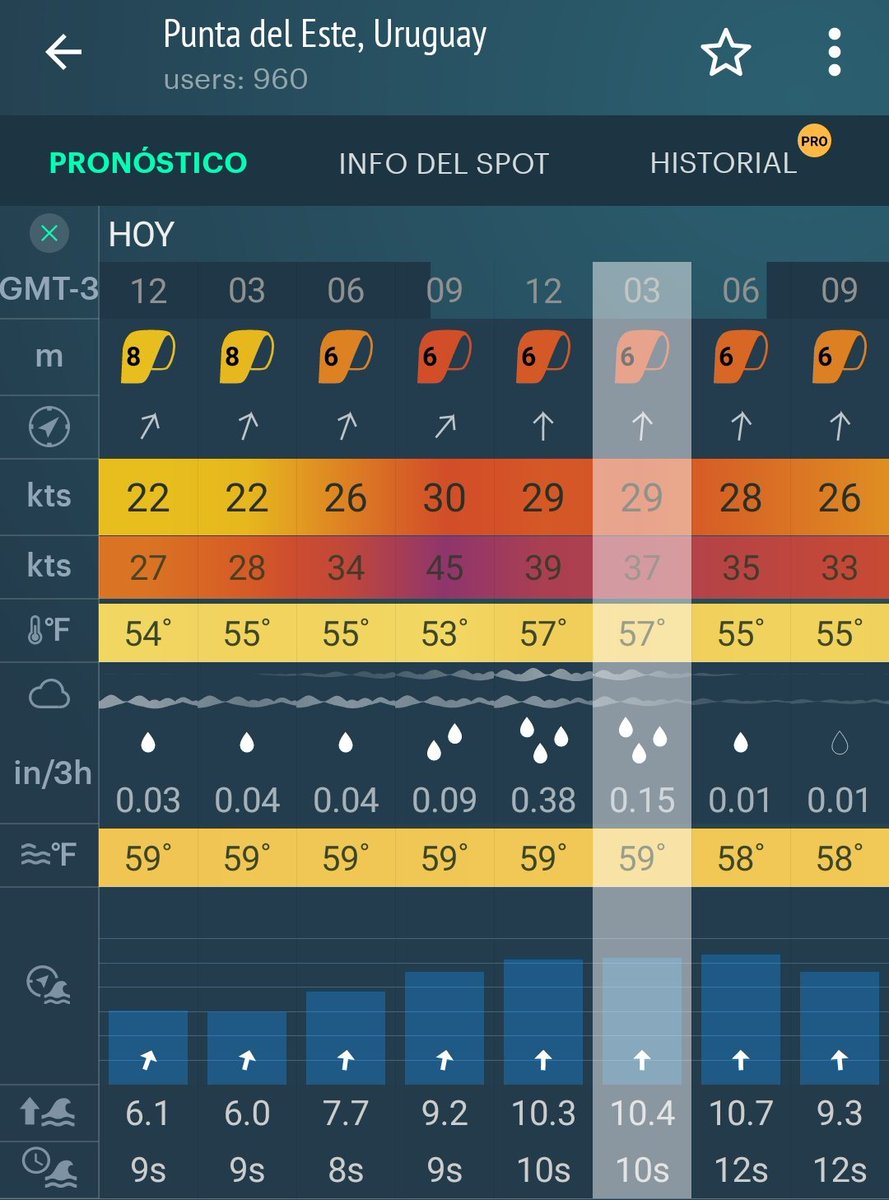 AltaFachaUy's tweet photo. Entre las 15hs y las 18hs se dará el mayor oleaje en Montevideo, Maldonado y Rocha y se mantendrán las fuertes ráfagas de viento.
Después de las 18hs, comenzará el descenso del viento.
La peor parte se la lleva Rocha. 

#CiclonExtratropical #Jakecan https://t.co/hq4KspO0pX