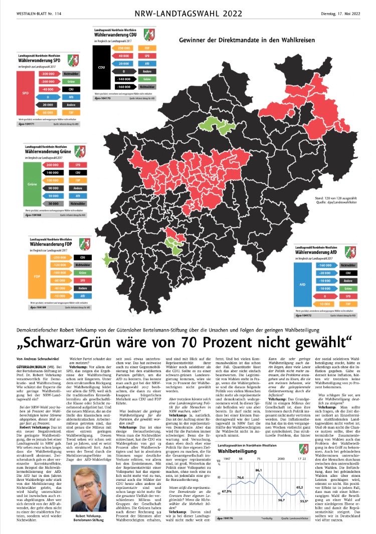 Habe mit ⁦<a href="/schnadwinkel/">Andreas Schnadwinkel</a>⁩ heute über die historisch niedrige Wahlbeteiligung gesprochen …