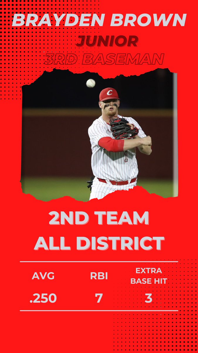 Chisum_Baseball's tweet photo. Congratulations to @BraydenBrown22 on being selected as 2nd Team All District Infield! https://t.co/JS5iEnufbX