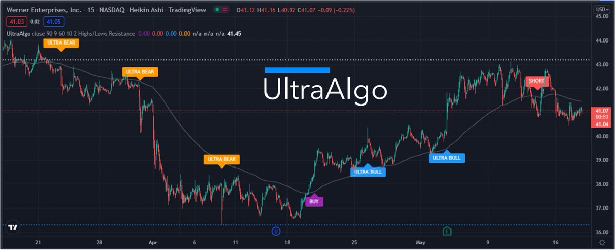 $WERN Stock Trading Ideas | Awaiting Buy Signal. Start free trial at UltraAlgo.com