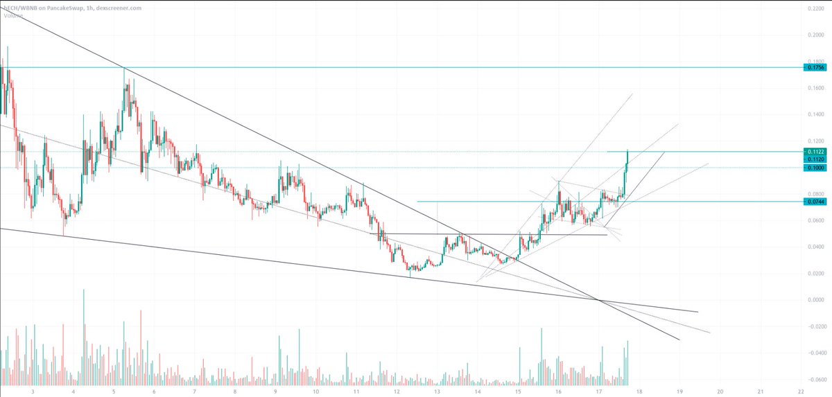 RendelG2's tweet photo. Progressing well today 110% ↗️

Bull flag target ✅

 $BECH $ECH 🦾 https://t.co/nQ0ME8aM8F