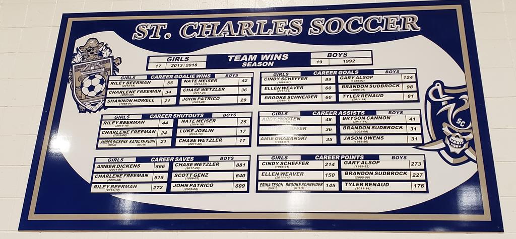 SCHSactivities's tweet photo. New Addition ti the Gym wall Soccer Record Board https://t.co/uNFxSTJGSf