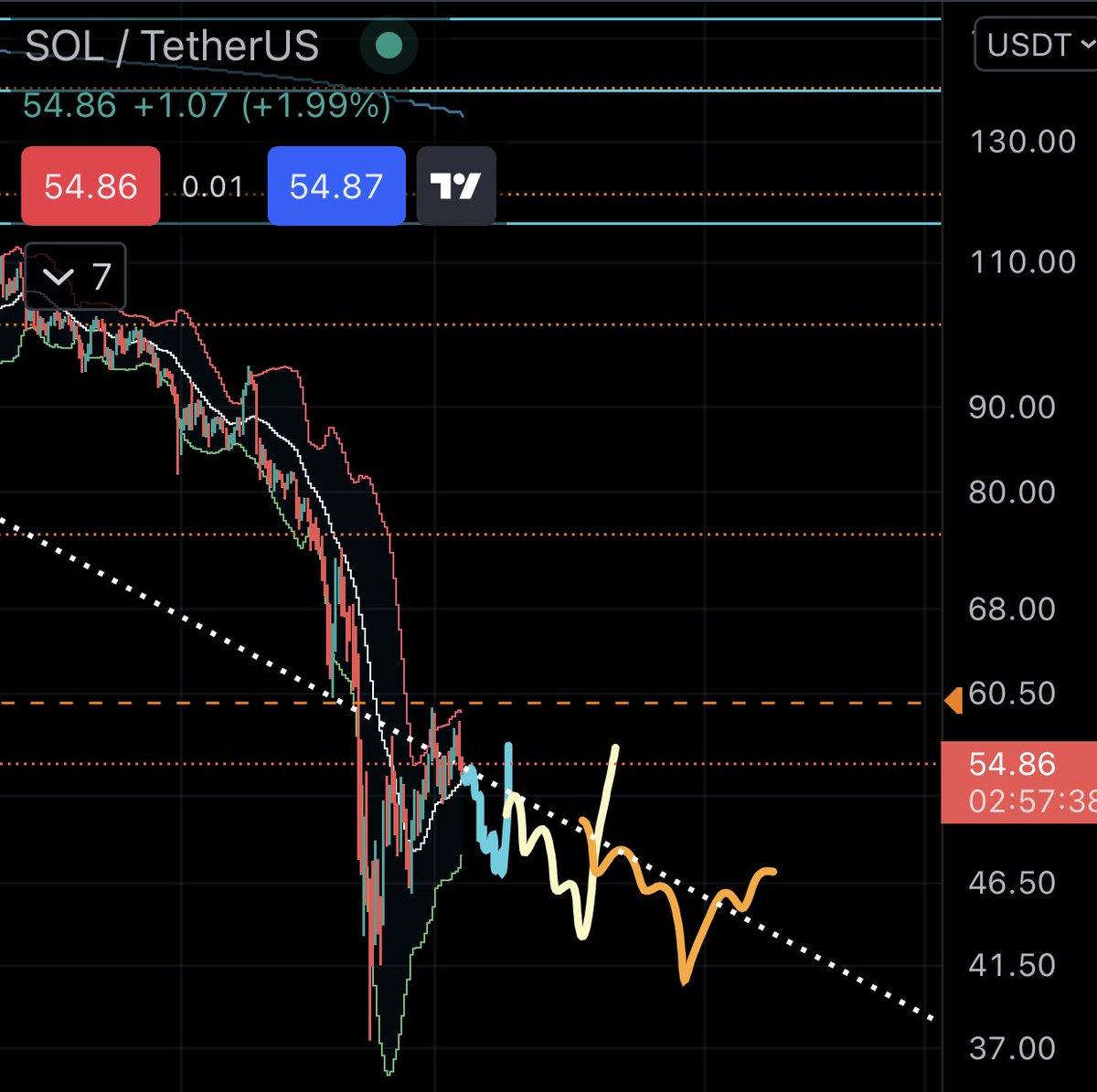 $sol looking like he’s setting on 4H TF 🌅