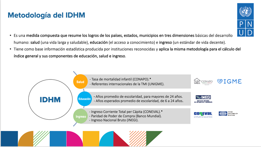 PNUD_Mexico's tweet photo. “El #IDHM es una medida compuesta que refleja el logro de estados y municipios; se nutre c/insumos estadísticos de instituciones ampliamente reconocidas, especializadas en elaborar estadísticas específicas p/nuestro contexto nacional”, Adrián Escudero @PNUD_Mexico https://t.co/YlRCiY7yTH