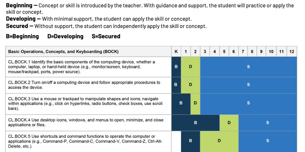 SantosEdTech's tweet photo. IL Educators: ISBE has released guidance on the Computer Literacy standards going into effect in the 2022-23 school year. Check out the Computer Literacy Knowledge and Skills Development Continuum:
https://t.co/4p1Cedcfu8 https://t.co/uZ2OVWLd54