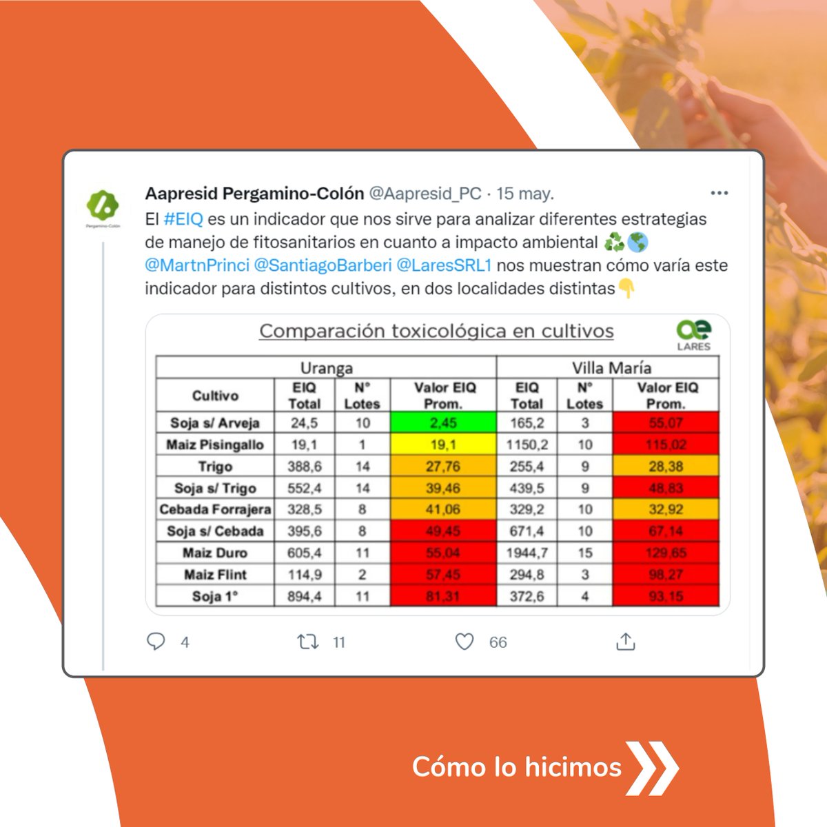 LaresSRL1's tweet photo. #AgriculturaSustentable
♻️ La importancia de la medición del riesgo ambiental del control con fitosanitarios.
Una muestra de cálculos sobre distintas adversidades con los índices Ripest y EIQ desde nuestro sistema #LaresMTech, que compartimos días pasados con @Aapresid_PC 😉 https://t.co/iiDGlwpzVF